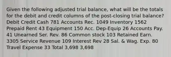 Given the following adjusted trial balance, what will be the totals for the debit and credit columns of the post-closing trial balance? Debit Credit Cash 781 Accounts Rec. 1049 Inventory 1562 Prepaid Rent 43 Equipment 150 Acc. Dep-Equip 26 Accounts Pay. 41 Unearned Ser. Rev. 86 Common stock 103 Retained Earn. 3305 Service Revenue 109 Interest Rev 28 Sal. & Wag. Exp. 80 Travel Expense 33 Total 3,698 3,698