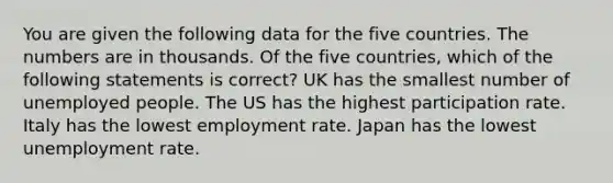 You are given the following data for the five countries. The numbers are in thousands. Of the five countries, which of the following statements is correct? UK has the smallest number of unemployed people. The US has the highest participation rate. Italy has the lowest employment rate. Japan has the lowest unemployment rate.