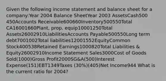 Given the following income statement and balance sheet for a company:Year 2004 Balance SheetYear 2003 AssetsCash500 450Accounts Receivable600660Inventory500550Total CA16001660Plant, prop. equip10001250Total Assets26002910LiabilitiesAccounts Payable500550Long term debt7001002Total liabilities12001552EquityCommon Stock400538Retained Earnings1000820Total Liabilities & Equity26002910Income Statement Sales3000Cost of Goods Sold(1000)Gross Profit2000SG&A(500)Interest Expense(151)EBT1349Taxes (30%)(405)Net Income944 What is the current ratio for 2004?