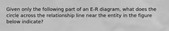 Given only the following part of an E-R diagram, what does the circle across the relationship line near the entity in the figure below indicate?