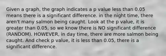 Given a graph, the graph indicates a p value <a href='https://www.questionai.com/knowledge/k7BtlYpAMX-less-than' class='anchor-knowledge'>less than</a> 0.05 means there is a significant difference. in the night time, there aren't many salmon being caught. Look at the p value, it is <a href='https://www.questionai.com/knowledge/ktgHnBD4o3-greater-than' class='anchor-knowledge'>greater than</a> 0.05, so we know there is NO significant difference (RANDOM). HOWEVER, in day time, there are more salmon being caught. And check p value, it is less than 0.05, there is a significant difference.