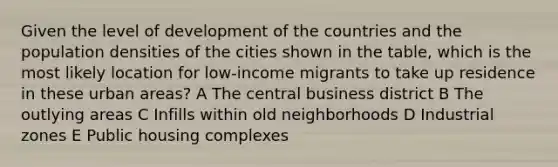 Given the level of development of the countries and the population densities of the cities shown in the table, which is the most likely location for low-income migrants to take up residence in these urban areas? A The central business district B The outlying areas C Infills within old neighborhoods D Industrial zones E Public housing complexes