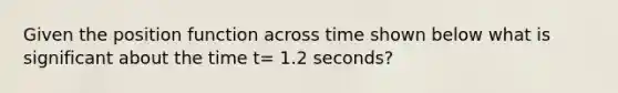 Given the position function across time shown below what is significant about the time t= 1.2 seconds?