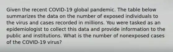 Given the recent COVID-19 global pandemic. The table below summarizes the data on the number of exposed individuals to the virus and cases recorded in millions. You were tasked as an epidemiologist to collect this data and provide information to the public and institutions. What is the number of nonexposed cases of the COVID-19 virus?