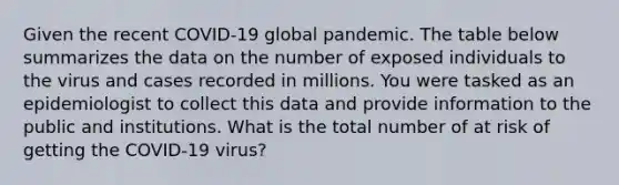 Given the recent COVID-19 global pandemic. The table below summarizes the data on the number of exposed individuals to the virus and cases recorded in millions. You were tasked as an epidemiologist to collect this data and provide information to the public and institutions. What is the total number of at risk of getting the COVID-19 virus?