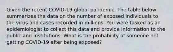 Given the recent COVID-19 global pandemic. The table below summarizes the data on the number of exposed individuals to the virus and cases recorded in millions. You were tasked as an epidemiologist to collect this data and provide information to the public and institutions. What is the probability of someone not getting COVID-19 after being exposed?