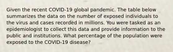 Given the recent COVID-19 global pandemic. The table below summarizes the data on the number of exposed individuals to the virus and cases recorded in millions. You were tasked as an epidemiologist to collect this data and provide information to the public and institutions. What percentage of the population were exposed to the COVID-19 disease?