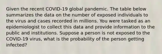 Given the recent COVID-19 global pandemic. The table below summarizes the data on the number of exposed individuals to the virus and cases recorded in millions. You were tasked as an epidemiologist to collect this data and provide information to the public and institutions. Suppose a person is not exposed to the COVID-19 virus, what is the probability of the person getting infected?