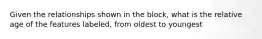 Given the relationships shown in the block, what is the relative age of the features labeled, from oldest to youngest