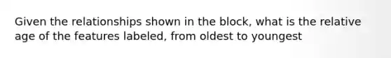 Given the relationships shown in the block, what is the relative age of the features labeled, from oldest to youngest