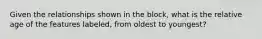 Given the relationships shown in the block, what is the relative age of the features labeled, from oldest to youngest?