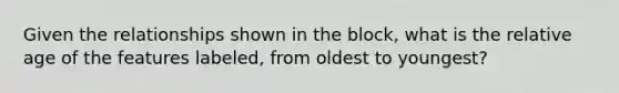 Given the relationships shown in the block, what is the relative age of the features labeled, from oldest to youngest?