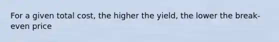 For a given total cost, the higher the yield, the lower the break-even price