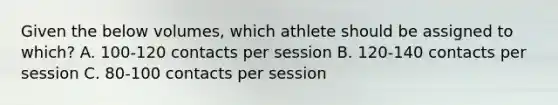 Given the below volumes, which athlete should be assigned to which? A. 100-120 contacts per session B. 120-140 contacts per session C. 80-100 contacts per session