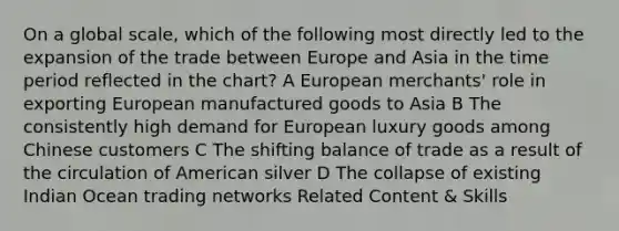 On a global scale, which of the following most directly led to the expansion of the trade between Europe and Asia in the time period reflected in the chart? A European merchants' role in exporting European manufactured goods to Asia B The consistently high demand for European luxury goods among Chinese customers C The shifting balance of trade as a result of the circulation of American silver D The collapse of existing Indian Ocean trading networks Related Content & Skills