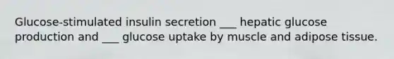 Glucose-stimulated insulin secretion ___ hepatic glucose production and ___ glucose uptake by muscle and adipose tissue.