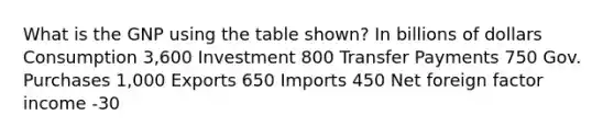 What is the GNP using the table shown? In billions of dollars Consumption 3,600 Investment 800 Transfer Payments 750 Gov. Purchases 1,000 Exports 650 Imports 450 Net foreign factor income -30