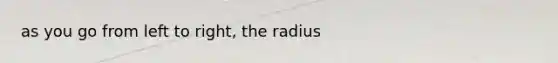 as you go from left to right, the radius