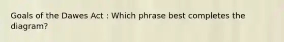 Goals of the Dawes Act : Which phrase best completes the diagram?