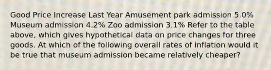 Good Price Increase Last Year Amusement park admission 5.0% Museum admission 4.2% Zoo admission 3.1% Refer to the table above, which gives hypothetical data on price changes for three goods. At which of the following overall rates of inflation would it be true that museum admission became relatively cheaper?