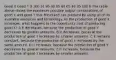 Good X Good Y 0 100 20 95 40 85 60 65 80 35 100 0 The table above shows the maximum possible output combinations of good X and good Y that Microland can produce by using all of its available resources and technology. As the production of good X increases, what happens to the opportunity cost of producing good X? A It decreases, because the production of good Y decreases by greater amounts. B It decreases, because the production of good Y increases by smaller amounts. C It remains constant, because the production of good X increases by the same amount. D It increases, because the production of good Y decreases by greater amounts. E It increases, because the production of good Y increases by smaller amounts.