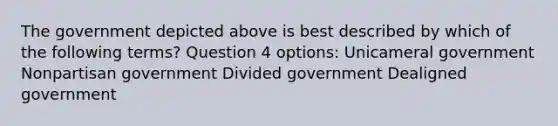 The government depicted above is best described by which of the following terms? Question 4 options: Unicameral government Nonpartisan government Divided government Dealigned government