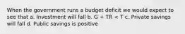 When the government runs a budget deficit we would expect to see that a. Investment will fall b. G + TR < T c. Private savings will fall d. Public savings is positive