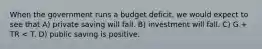 When the government runs a budget deficit, we would expect to see that A) private saving will fall. B) investment will fall. C) G + TR < T. D) public saving is positive.