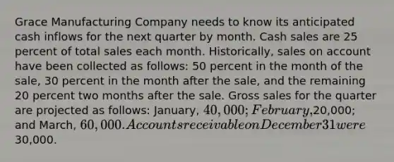 Grace Manufacturing Company needs to know its anticipated cash inflows for the next quarter by month. Cash sales are 25 percent of total sales each month. Historically, sales on account have been collected as follows: 50 percent in the month of the sale, 30 percent in the month after the sale, and the remaining 20 percent two months after the sale. Gross sales for the quarter are projected as follows: January, 40,000; February,20,000; and March, 60,000. Accounts receivable on December 31 were30,000.