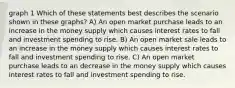 graph 1 Which of these statements best describes the scenario shown in these graphs? A) An open market purchase leads to an increase in the money supply which causes interest rates to fall and investment spending to rise. B) An open market sale leads to an increase in the money supply which causes interest rates to fall and investment spending to rise. C) An open market purchase leads to an decrease in the money supply which causes interest rates to fall and investment spending to rise.