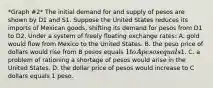 *Graph #2* The initial demand for and supply of pesos are shown by D1 and S1. Suppose the United States reduces its imports of Mexican goods, shifting its demand for pesos from D1 to D2. Under a system of freely floating exchange rates: A. gold would flow from Mexico to the United States. B. the peso price of dollars would rise from B pesos equals 1 to A pesos equals1. C. a problem of rationing a shortage of pesos would arise in the United States. D. the dollar price of pesos would increase to C dollars equals 1 peso.