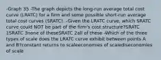 -Graph 35 -The graph depicts the long‑run average total cost curve (LRATC) for a firm and some possible short‑run average total cost curves (SRATC). -Given the LRATC curve, which SRATC curve could NOT be part of the firm's cost structure?SRATC 1SRATC 3none of theseSRATC 2all of these -Which of the three types of scale does the LRATC curve exhibit between points A and B?constant returns to scaleeconomies of scalediseconomies of scale