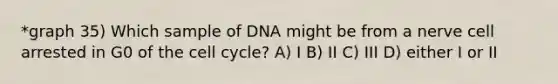 *graph 35) Which sample of DNA might be from a nerve cell arrested in G0 of the <a href='https://www.questionai.com/knowledge/keQNMM7c75-cell-cycle' class='anchor-knowledge'>cell cycle</a>? A) I B) II C) III D) either I or II