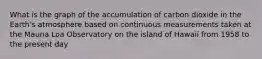What is the graph of the accumulation of carbon dioxide in the Earth's atmosphere based on continuous measurements taken at the Mauna Loa Observatory on the island of Hawaii from 1958 to the present day