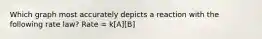 Which graph most accurately depicts a reaction with the following rate law? Rate = k[A][B]
