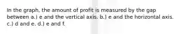 In the graph, the amount of profit is measured by the gap between a.) e and the vertical axis. b.) e and the horizontal axis. c.) d and e. d.) e and f.