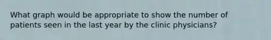 What graph would be appropriate to show the number of patients seen in the last year by the clinic physicians?