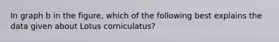 In graph b in the figure, which of the following best explains the data given about Lotus corniculatus?