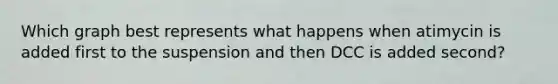 Which graph best represents what happens when atimycin is added first to the suspension and then DCC is added second?