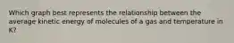 Which graph best represents the relationship between the average kinetic energy of molecules of a gas and temperature in K?
