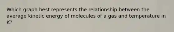 Which graph best represents the relationship between the average kinetic energy of molecules of a gas and temperature in K?