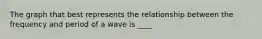 The graph that best represents the relationship between the frequency and period of a wave is ____