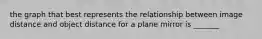the graph that best represents the relationship between image distance and object distance for a plane mirror is _______