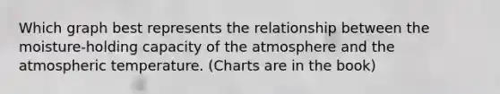 Which graph best represents the relationship between the moisture-holding capacity of the atmosphere and the atmospheric temperature. (Charts are in the book)