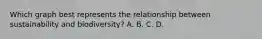 Which graph best represents the relationship between sustainability and biodiversity? A. B. C. D.