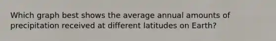 Which graph best shows the average annual amounts of precipitation received at different latitudes on Earth?