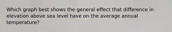 Which graph best shows the general effect that difference in elevation above sea level have on the average annual temperature?