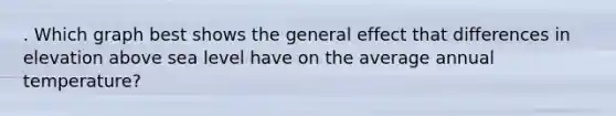 . Which graph best shows the general effect that differences in elevation above sea level have on the average annual temperature?