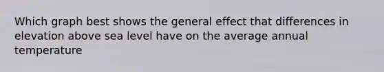 Which graph best shows the general effect that differences in elevation above sea level have on the average annual temperature