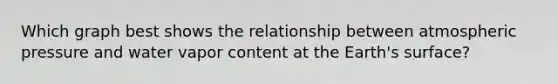 Which graph best shows the relationship between atmospheric pressure and water vapor content at the Earth's surface?
